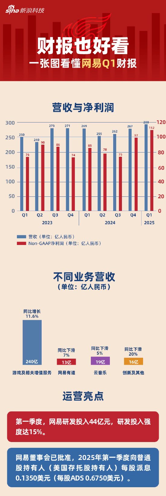 配资之家网站 看图：网易第一季度营收288亿元 研发投入44亿