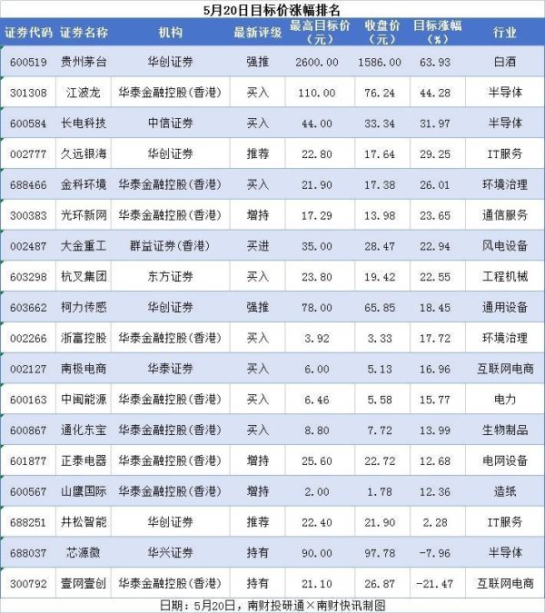 股票配资炒 长电科技等3股目标涨幅超30%，汇川技术评级被调低丨券商评级观察
